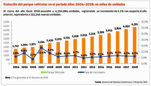 parque vehicular