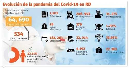 evolucion covid