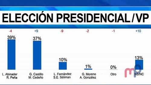 Encuesta Mark Penn Stagwell mayo 2020