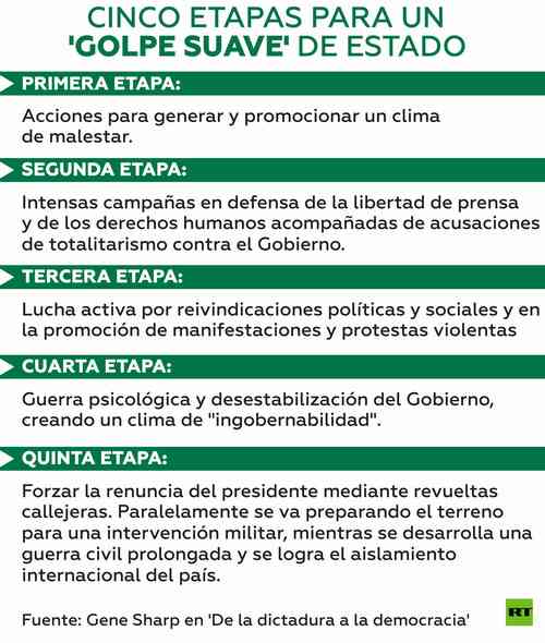 golpe blando