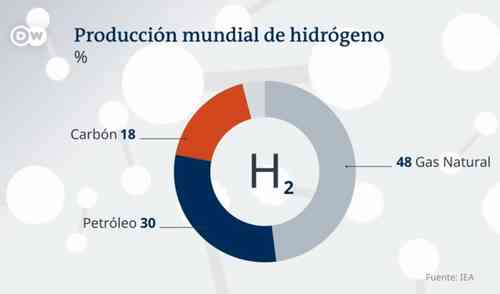 hidrógeno: el futuro