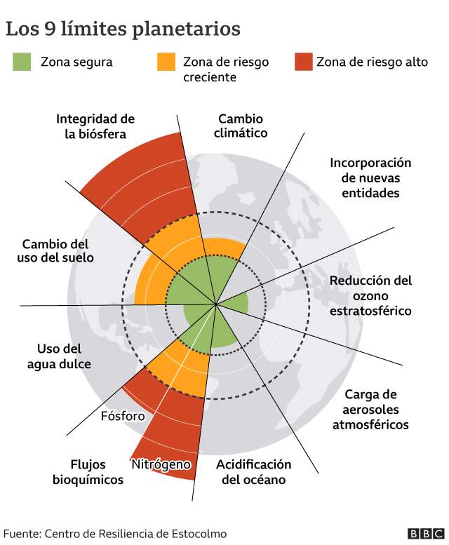 los limites planetarios