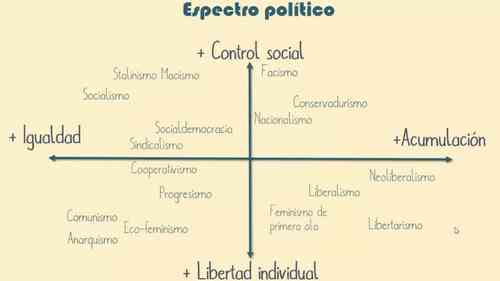 Ideologias: Izquierdas y Derechas